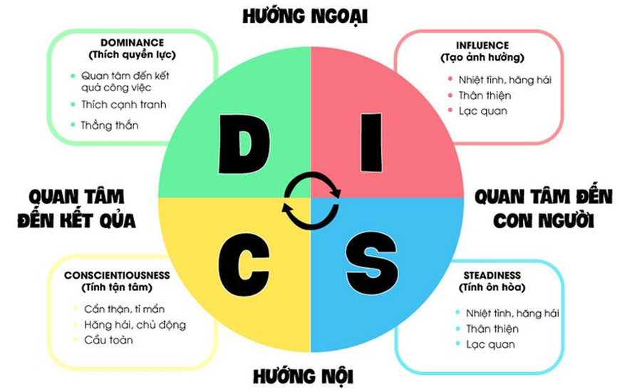 Sách "Giải Mã Hành Vi DISC: Bạn Thuộc Kiểu Lãnh Đạo Nào Trong 8 Nhóm Hành Vi?" của tác giả Jeffrey Sugerman, Mark Scullard, Emma Wilhelm