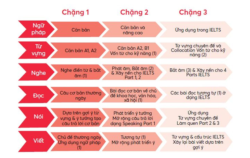 Sách The True IELTS Guide. Tác giả Phạm Hồng Long